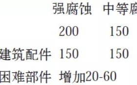 梁山安特佳耐固防腐带您了解耐腐蚀涂层防护机理与涂层钢腐蚀破坏原因及防护